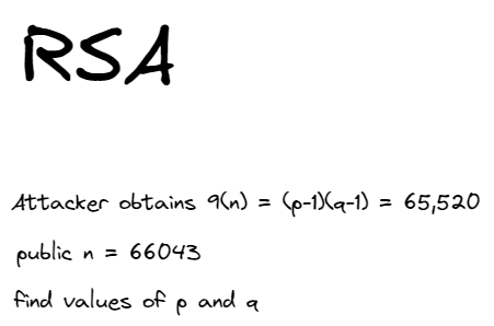 RSA
Attacker obtains 9(n) = (p-1) (q-1)
public n = 66043
find values of p and
a
(p-1)(q-1) = 65,520
