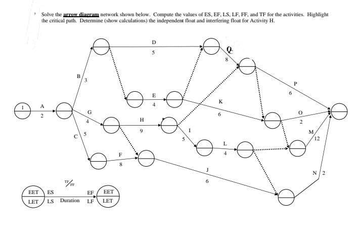 1
> Solve the arrow diagram network shown below. Compute the values of ES, EF, LS, LF, FF, and TF for the activities. Highlight
the critical path. Determine (show calculations) the independent float and interfering float for Activity H.
A
2
B
O
TV/#F
W
G
EET ES
EF
EET
LET LS Duration LF LET
F
8
H
9
D
5
E
4
6
K
6
L
O
6
P
O
M
12
N/2