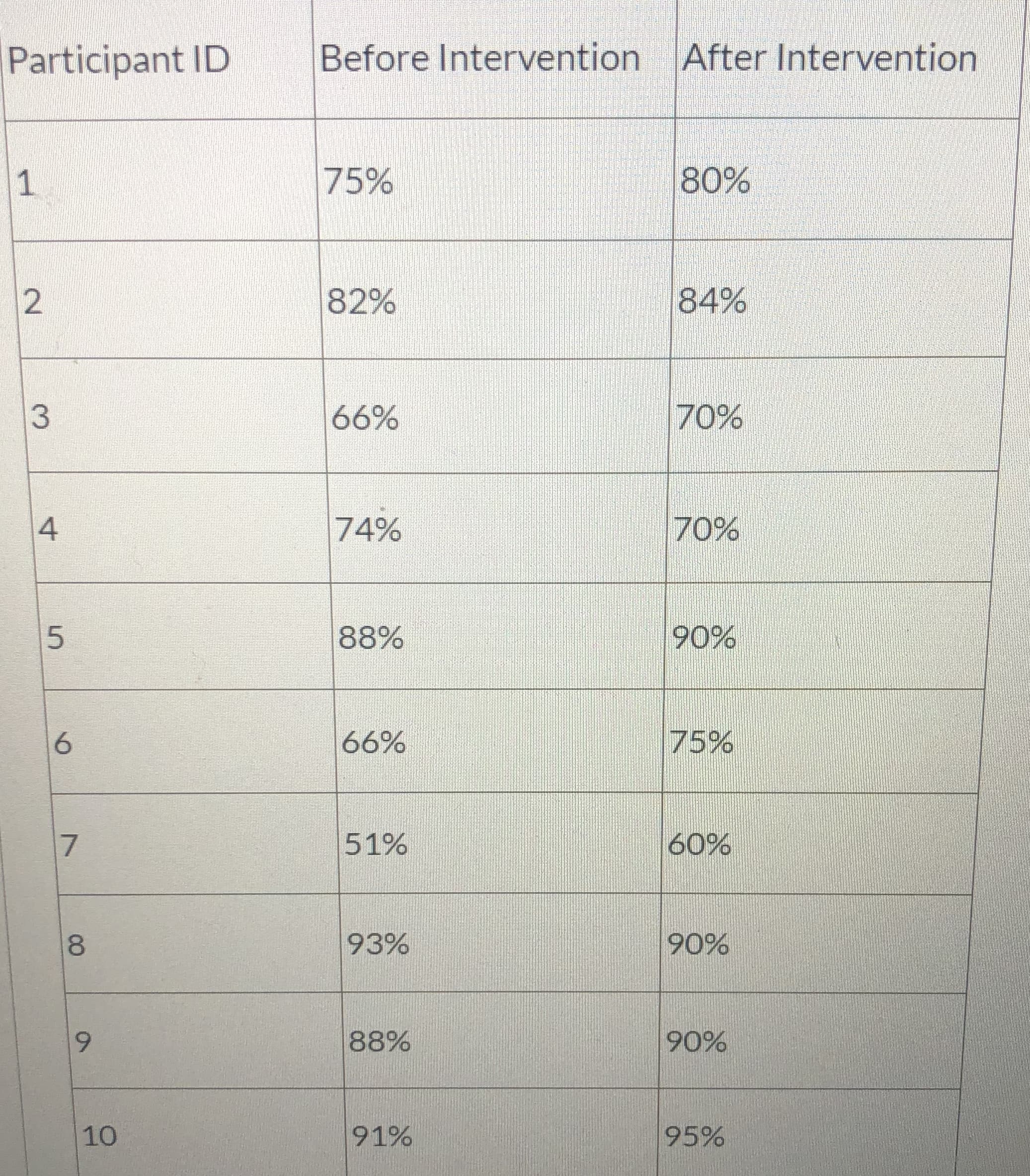 After Intervention
Before Intervention
Participant ID
80%
75%
84%
2
82%
3
70%
66%
70%
4
74%
88%
90%
5
75%
66%
6
51%
60%
90%
93%
88%
90%
9
91%
10
95%
7
CO
