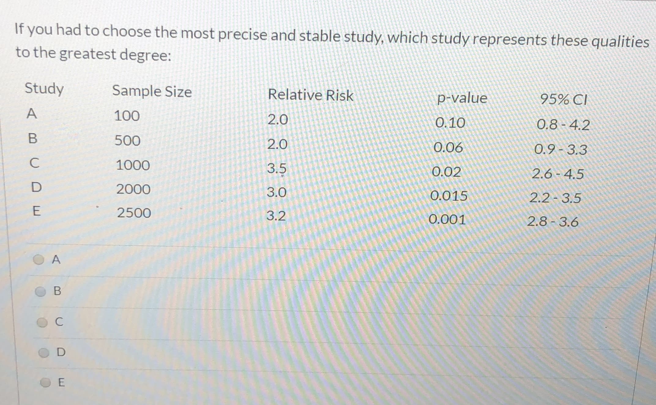 If you had to choose the most precise and stable study, which study represents these qualities
to the greatest degree:
Study
Sample Size
Relative Risk
p-value
95% CI
100
2.0
O.10
O.8-4.2
500
2.0
O.06
O.9-3.3
C
1000
3.5
O.02
2.6-4.5
D
2000
3.0
O.015
2.2 3.5
E
2500
3.2
O.001
2.8-3.6
A
B
C
D
E
