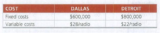 COST
DALLAS
DETROIT
Fixed costs
$600,000
$800,000
Variable costs
$28/radio
$22/radio
