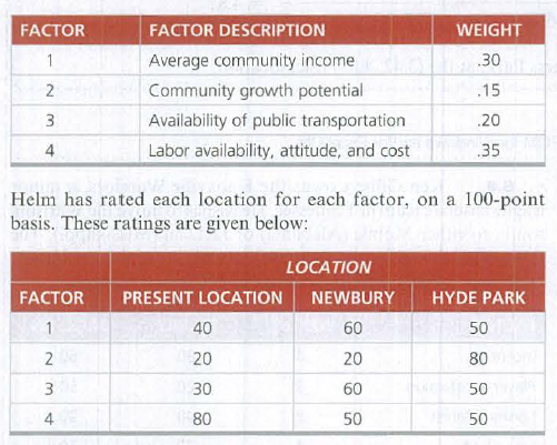 FACTOR
FACTOR DESCRIPTION
WEIGHT
1
Average community income
30
Community growth potential
.15
3
Availability of public transportation
.20
Labor availability, attitude, and cost
.35
4
Helm has rated each location for each factor, on a 100-point
basis. These ratings are given below:
LOCATION
FACTOR
PRESENT LOCATION
NEWBURY
HYDE PARK
1
40
60
50
2
20
20
80
30
60
50
4
80
50
50
2.
3.
