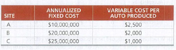 ANNUALIZED
FIXED COST
VARIABLE COST PER
AUTO PRODUCED
SITE
A
$10,000,000
$2,500
$20,000,000
$2,000
$25,000,000
$1,000
