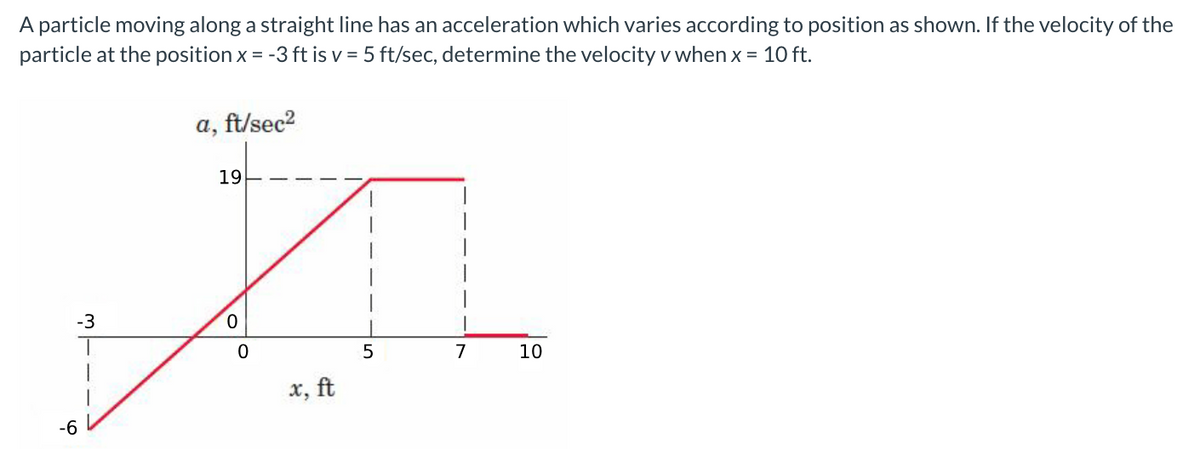 A particle moving along a straight line has an acceleration which varies according to position as shown. If the velocity of the
particle at the position x = -3 ft is v= 5 ft/sec, determine the velocity v when x = 10 ft.
a, ft/sec²
19
A
5
x, ft
-3
-6
7
10