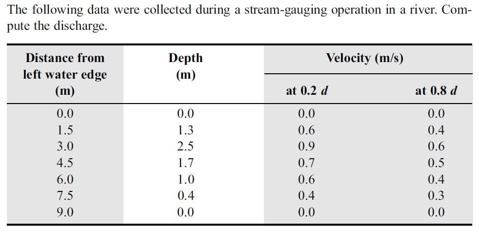The following data were collected during a stream-gauging operation in a river. Com-
pute the discharge.
Distance from
Velocity (m/s)
Depth
(m)
left water edge
(m)
at 0.2 d
at 0.8 d
0.0
0.0
0.0
0.0
1.5
1.3
0.6
0.4
3.0
2.5
0.9
0.6
4.5
1.7
0.7
0.5
6.0
1.0
0.6
0.4
7.5
0.4
0.4
0.3
9.0
0.0
0.0
0.0
