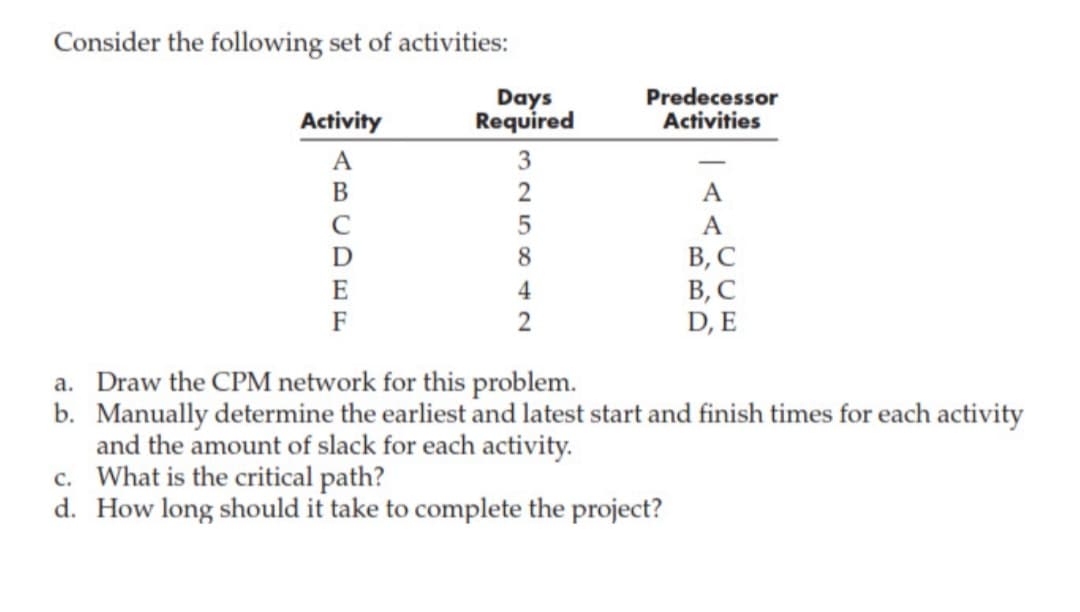 Consider the following set of activities:
Days
Required
Predecessor
Activities
Activity
3
|
2
A
5
A
В, С
В, С
D, E
8
4
2
a. Draw the CPM network for this problem.
b. Manually determine the earliest and latest start and finish times for each activity
and the amount of slack for each activity.
c. What is the critical path?
d. How long should it take to complete the project?
<BCDEF
