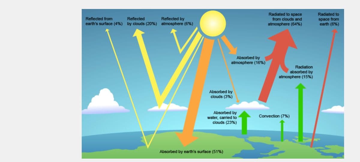 Reflected from
Reflected
Reflected by
earth's surface (4%) by clouds (20%) atmosphere (6%)
V
Absorbed by
atmosphere (16%)
Absorbed by
clouds (3%)
Absorbed by
water, carried to
clouds (23%)
Absorbed by earth's surface (51%)
Radiated to space
from clouds and
atmosphere (64%)
Radiation
absorbed by
atmosphere (15%)
Convection (7%)
Radiated to
space from
earth (6%)