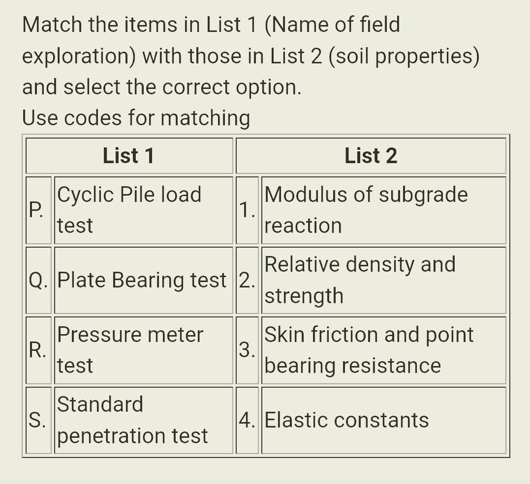 Match the items in List 1 (Name of field
exploration) with those in List 2 (soil properties)
and select the correct option.
Use codes for matching
List 1
P.
R.
Cyclic Pile load
test
Q. Plate Bearing test 2.
S.
Pressure meter
test
1.
Standard
penetration test
3.
List 2
Modulus of subgrade
reaction
Relative density and
strength
Skin friction and point
bearing resistance
4. Elastic constants