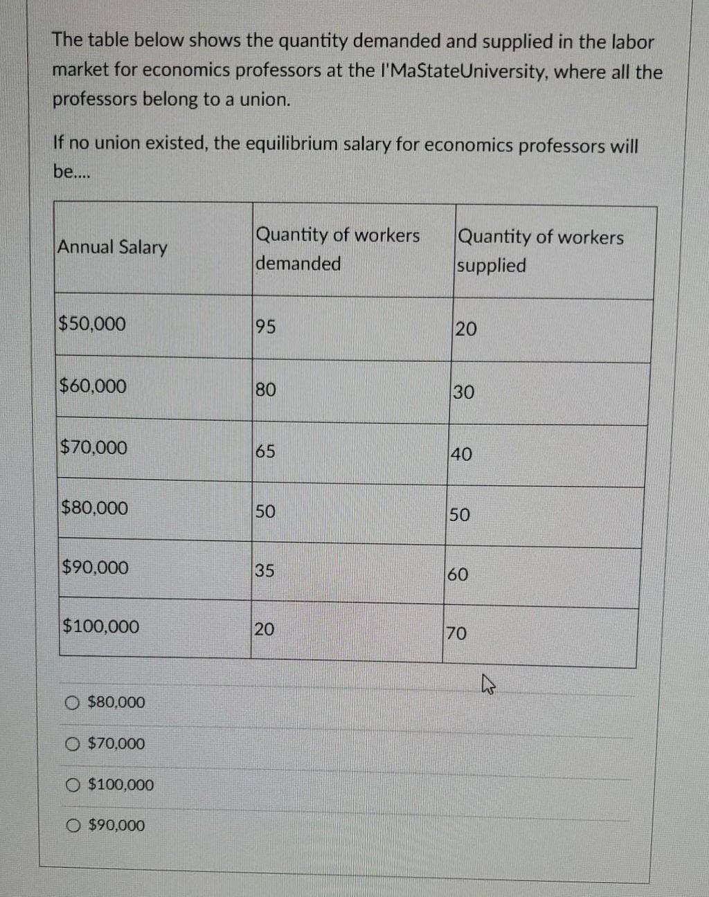 The table below shows the quantity demanded and supplied in the labor
market for economics professors at the l'MaState University, where all the
professors belong to a union.
If no union existed, the equilibrium salary for economics professors will
be....
Annual Salary
$50,000
$60,000
$70,000
$80,000
$90,000
$100,000
$80,000
$70,000
O $100,000
$90,000
Quantity of workers
demanded
95
80
65
50
35
20
Quantity of workers
supplied
20
30
40
50
60
70