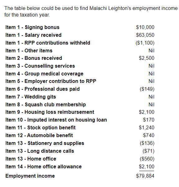 The table below could be used to find Malachi Leighton's employment income
for the taxation year.
Item 1 - Signing bonus
Item 1 - Salary received
Item 1 - RPP contributions withheld
Item 1 - Other items
Item 2 - Bonus received
Item 3 -
Counselling services
Item 4 - Group medical coverage
Item 5 - Employer contribution to RPP
Item 6 - Professional dues paid
Item 7 - Wedding gits
Item 8 - Squash club membership
Item 9 - Housing loss reimbursement
Item 10 - Imputed interest on housing loan
Item 11 - Stock option benefit
Item 12 - Automobile benefit
Item 13 - Stationery and supplies
Item 13 - Long distance calls
Item 13 - Home office
Item 14 - Home office allowance
Employment income
$10,000
$63,050
($1,100)
Nil
$2,500
Nil
Nil
Nil
($149)
Nil
Nil
$2,100
$170
$1,240
$740
($136)
($71)
($560)
$2,100
$79,884