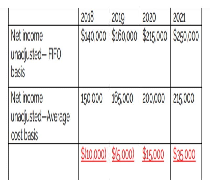 Net income
unadjusted-FIFO
basis
Net income
unadjusted-Average
cost basis
2018 2019 2020 2021
$140.000 $160,000 $215,000 $250,000
150,000 165.000 200.000 215.000
$(10.000) $5.000) $15,000 $35.000