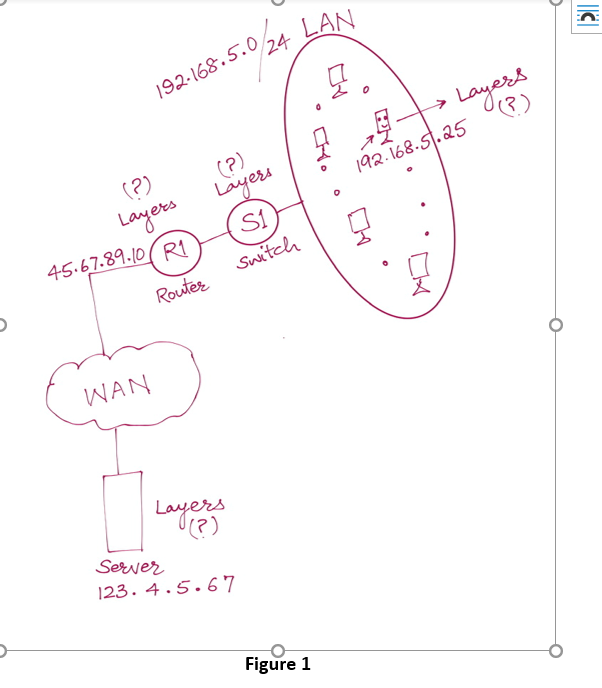 Layers
192-168.5.0 24 LAN
→ Layers
(?)
(?)
Layers
45.67.89.10( RI
(?)
Layers
192.168.5.25 )
Switch
Router
WAN
Layers
(?)
Server
123. 4.5.67
Figure 1
