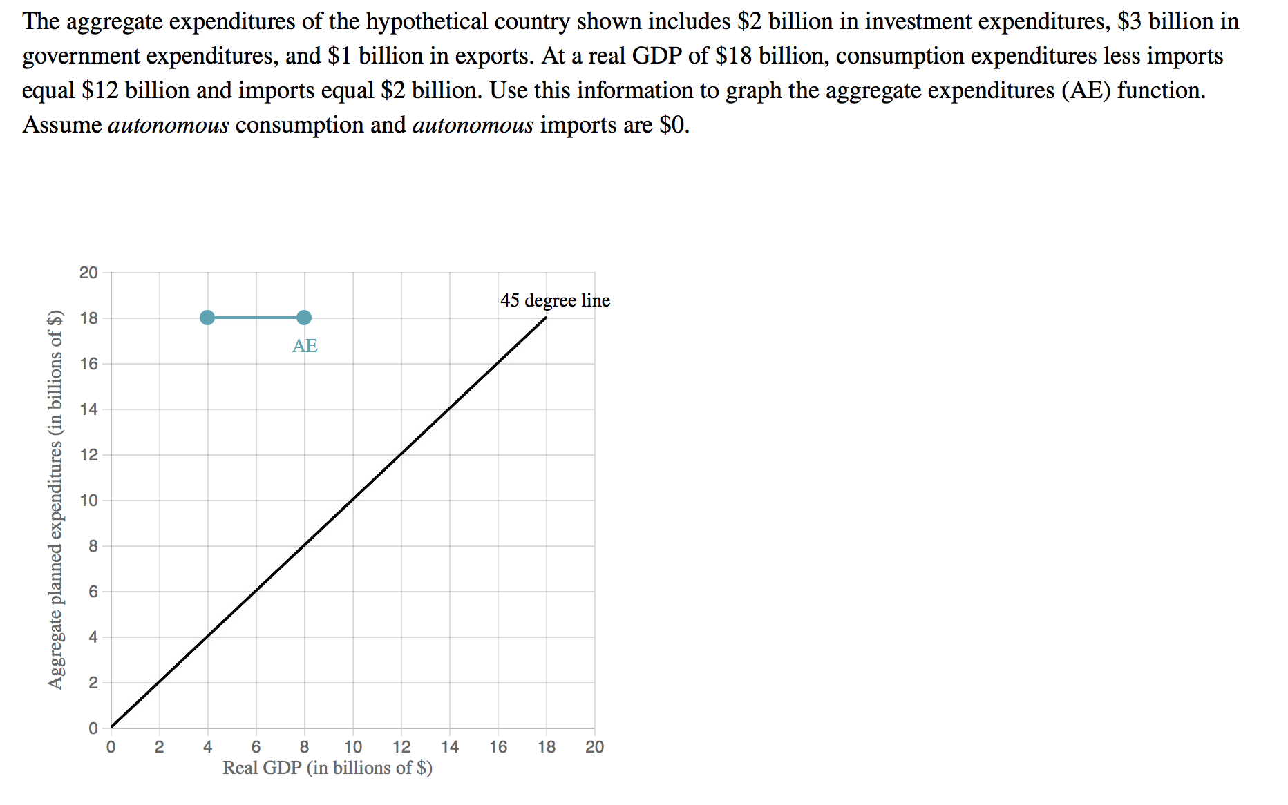 The aggregate expenditures of the hypothetical country shown includes $2 billion in investment expenditures, $3 billion in
government expenditures, and $1 billion in exports. At a real GDP of $18 billion, consumption expenditures less imports
equal $12 billion and imports equal $2 billion. Use this information to graph the aggregate expenditures (AE) function.
Assume autonomous consumption and autonomous imports are $0.
20
45 degree line
A 18
AE
16
14
12
10
8.
6.
2
4
10
12
14
16
18
20
Real GDP (in billions of $)
Aggregate planned expenditures (in billions of $)
