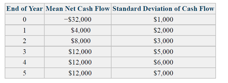 End of Year Mean Net Cash Flow Standard Deviation of Cash Flow
-$32,000
$1,000
1
$4,000
$2,000
2
$8,000
$3,000
3
$12,000
$5,000
4
$12,000
$6,000
$12,000
$7,000
