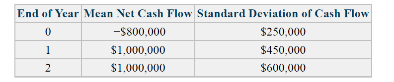 End of Year Mean Net Cash Flow Standard Deviation of Cash Flow
-$800,000
$250,000
1
$1,000,000
$450,000
$1,000,000
$600,000
