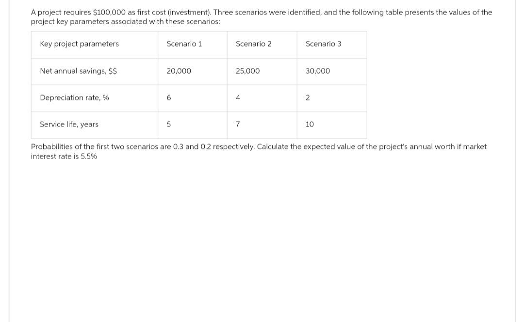 A project requires $100,000 as first cost (investment). Three scenarios were identified, and the following table presents the values of the
project key parameters associated with these scenarios:
Key project parameters
Net annual savings, $$
Depreciation rate, %
Service life, years
Scenario 1
20,000
6
5
Scenario 2
25,000
4
7
Scenario 3
30,000
2
10
Probabilities of the first two scenarios are 0.3 and 0.2 respectively. Calculate the expected value of the project's annual worth if market
interest rate is 5.5%