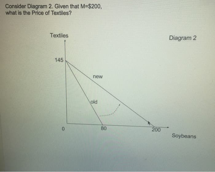 Consider Diagram 2. Given that M=$200,
what is the Price of Textiles?
Textiles
145
0
new
old
80
200
Diagram 2
Soybeans