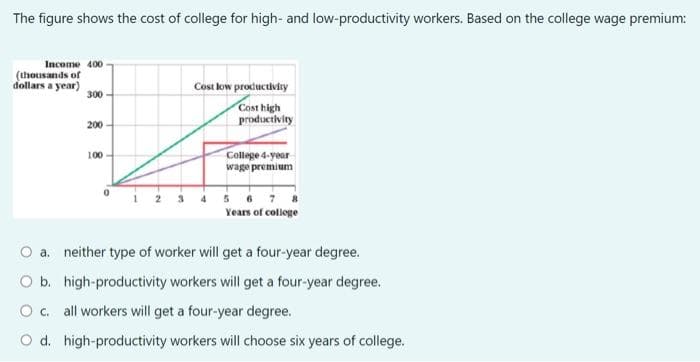 The figure shows the cost of college for high- and low-productivity workers. Based on the college wage premium:
Income 400
(thousands of
dollars a year)
300-
200
100
Cost low productivity
Cost high
productivity
College 4-year
wage premium
Years of college
O a. neither type of worker will get a four-year degree.
O b. high-productivity workers will get a four-year degree.
O c. all workers will get a four-year degree.
O d. high-productivity workers will choose six years of college.