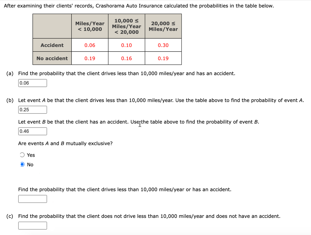 After examining their clients' records, Crashorama Auto Insurance calculated the probabilities in the table below.
Accident
No accident
Miles/Year
< 10,000
0.06
Yes
No
0.19
10,000 ≤
Miles/Year
< 20,000
0.10
0.16
Are events A and B mutually exclusive?
20,000 ≤
Miles/Year
0.30
(a) Find the probability that the client drives less than 10,000 miles/year and has an accident.
0.06
0.19
(b) Let event A be that the client drives less than 10,000 miles/year. Use the table above to find the probability of event A.
0.25
Let event B be that the client has an accident. Use the table above to find the probability of event B.
0.46
Find the probability that the client drives less than 10,000 miles/year or has an accident.
(c) Find the probability that the client does not drive less than 10,000 miles/year and does not have an accident.