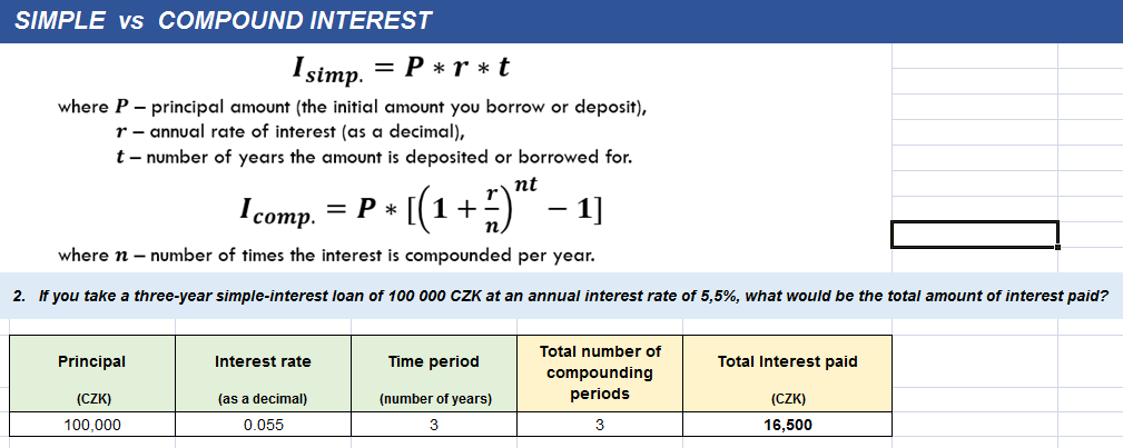 SIMPLE vs COMPOUND INTEREST
I simp.
= P *r *t
where P – principal amount (the initial amount you borrow or deposit),
r – annual rate of interest (as a decimal),
t – number of years the amount is deposited or borrowed for.
nt
Тcomp.
1(1+)*
– 1]
*
where n – number of times the interest is compounded per year.
2. If you take a three-year simple-interest loan of 100 000 CZK at
annual interest rate of 5,5%, what would be the total amount of interest paid?
Total number of
Principal
Interest rate
Time period
Total Interest paid
compounding
periods
(CZK)
(as a decimal)
(number of years)
(CZK)
100,000
0.055
3
16,500
