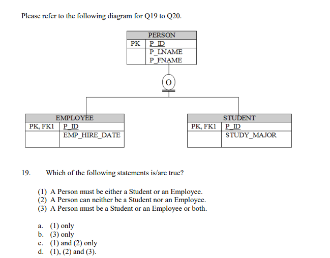 Please refer to the following diagram for Q19 to Q20.
PERSON
PK P_ID
P_LNAME
P_FNAME
ΕMPLOYΕ
P_ID
EMP_HIRE_DATE
STUDENT
P ID
STUDY ΜAIOR
PK, FK1
PK, FK1
19.
Which of the following statements is/are true?
(1) A Person must be either a Student or an Employee.
(2) A Person can neither be a Student nor an Employee.
(3) A Person must be a Student or an Employee or both.
a. (1) only
b. (3) only
c. (1) and (2) only
d. (1), (2) and (3).
