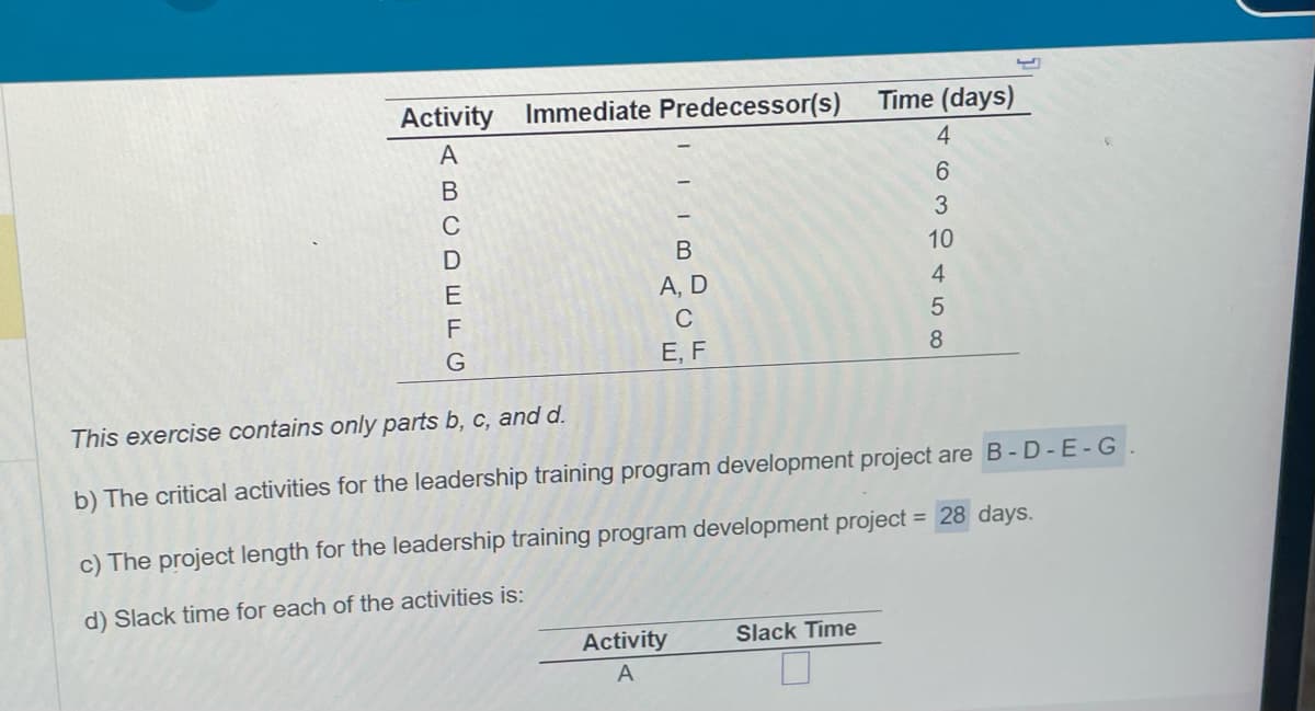 Activity Immediate Predecessor(s) Time (days)
A
Pש Q ס ח ח
B
C
D
E
F
G
B
A, D
C
E, F
This exercise contains only parts b, c, and d.
b) The critical activities for the leadership training program development project are B-D-E-G
c) The project length for the leadership training program development project = 28 days.
d) Slack time for each of the activities is:
Activity
A
4
6
3
10
4
5
8
Slack Time