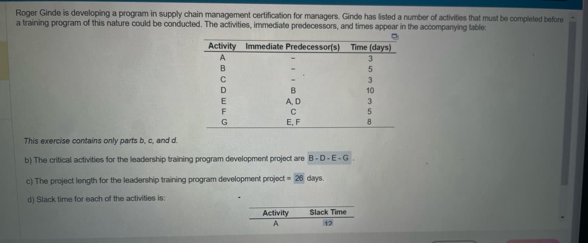 Roger Ginde is developing a program in supply chain management certification for managers. Ginde has listed a number of activities that must be completed before
a training program of this nature could be conducted. The activities, immediate predecessors, and times appear in the accompanying table:
9
Activity Immediate Predecessor(s) Time (days)
A
(BCDEFG
B
A, D
C
E, F
This exercise contains only parts b, c, and d.
b) The critical activities for the leadership training program development project are B-D-E-G
c) The project length for the leadership training program development project = 26 days.
d) Slack time for each of the activities is:
Activity
A
Slack Time
12
3
5
3
10
3
5
8