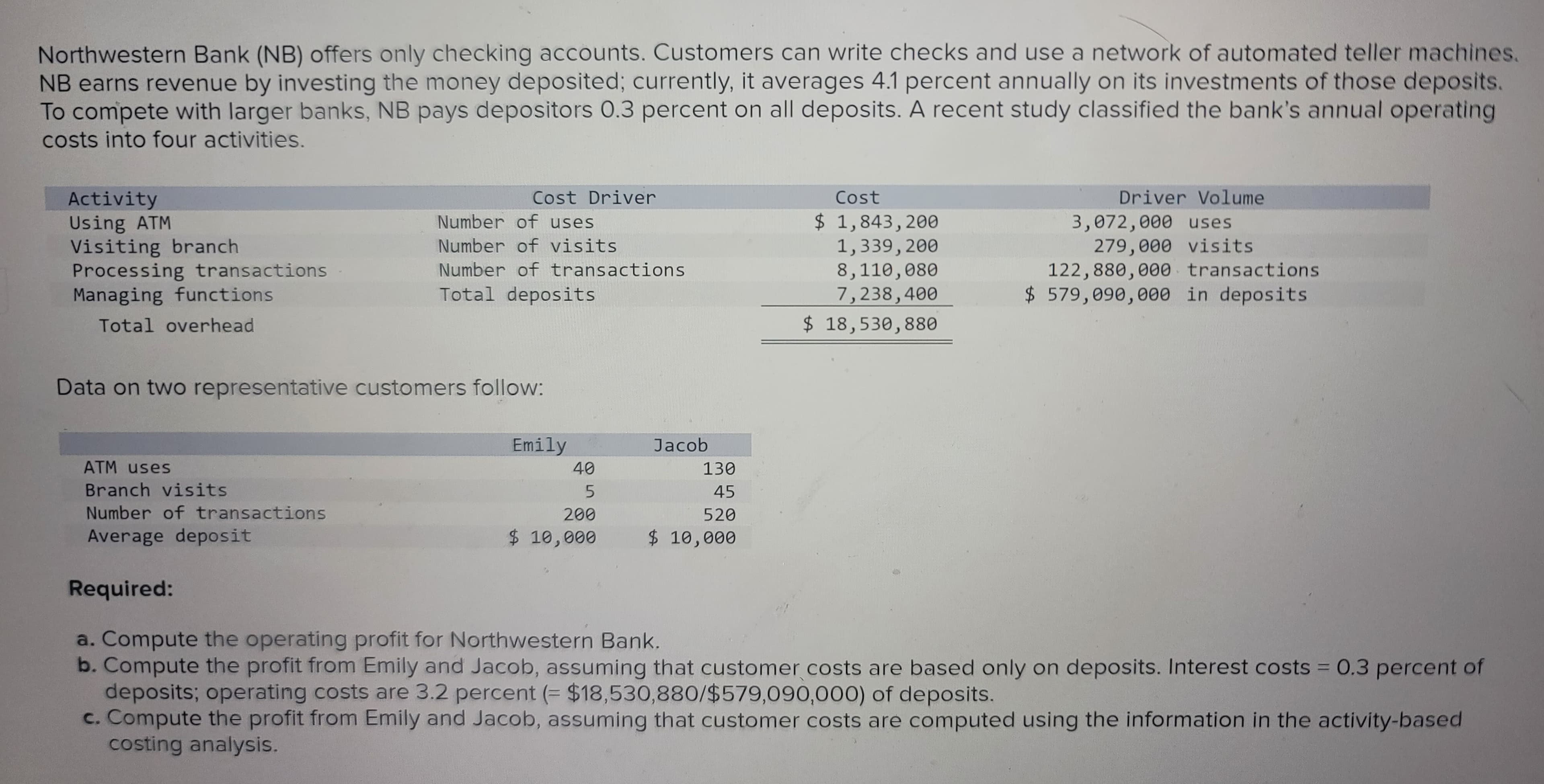 Northwestern Bank (NB) offers only checking accounts. Customers can write checks and use a network of automated teller machines.
NB earns revenue by investing the money deposited; currently, it averages 4.1 percent annually on its investments of those deposits.
To compete with larger banks, NB pays depositors 0.3 percent on all deposits. A recent study classified the bank's annual operating
costs into four activities.
Activity
Using ATM
Visiting branch
Processing transactions
Managing functions
Total overhead
ATM uses
Branch visits
Number of transactions
Average deposit
Cost Driver
Data on two representative customers follow:
Required:
Number of uses
Number of visits
Number of transactions
Total deposits
Emily
40
5
200
$ 10,000
Jacob
130
45
520
$ 10,000
Cost
$ 1,843, 200
1,339, 200
8,110,080
7,238,400
$ 18,530,880
Driver Volume
3,072,000 uses
279,000 visits
122,880,000 transactions
$ 579,090,000 in deposits
a. Compute the operating profit for Northwestern Bank.
b. Compute the profit from Emily and Jacob, assuming that customer costs are based only on deposits. Interest costs = 0.3 percent of
deposits; operating costs are 3.2 percent (= $18,530,880/$579,090,000) of deposits.
c. Compute the profit from Emily and Jacob, assuming that customer costs are computed using the information in the activity-based
costing analysis.