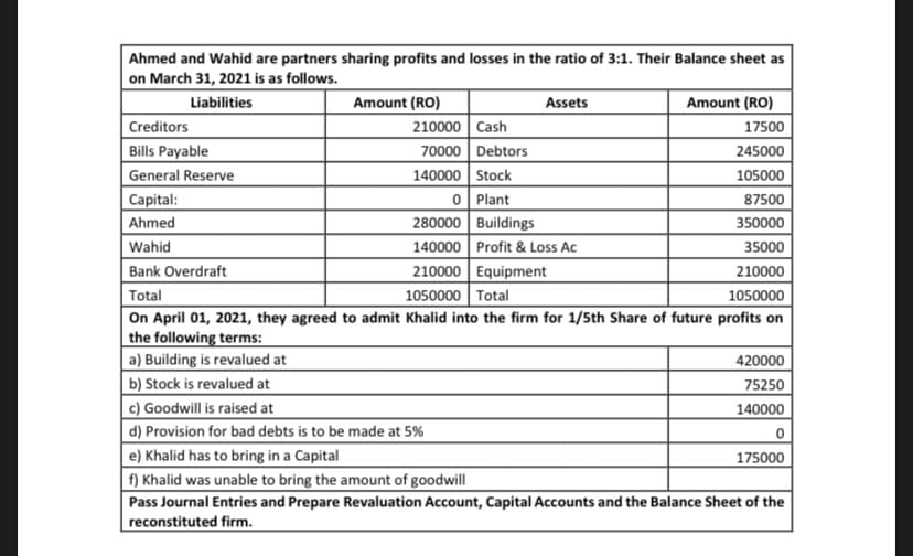 Ahmed and Wahid are partners sharing profits and losses in the ratio of 3:1. Their Balance sheet as
on March 31, 2021 is as follows.
Liabilities
Amount (RO)
Assets
Amount (RO)
Creditors
210000 Cash
17500
Bills Payable
70000 Debtors
245000
General Reserve
140000 Stock
105000
0 Plant
280000 Buildings
Capital:
87500
Ahmed
350000
Wahid
140000 Profit & Loss Ac
35000
Bank Overdraft
210000 Equipment
210000
Total
1050000 Total
1050000
On April 01, 2021, they agreed to admit Khalid into the firm for 1/5th Share of future profits on
the following terms:
a) Building is revalued at
420000
b) Stock is revalued at
75250
c) Goodwill is raised at
140000
d) Provision for bad debts is to be made at 5%
e) Khalid has to bring in a Capital
175000
f) Khalid was unable to bring the amount of goodwill
Pass Journal Entries and Prepare Revaluation Account, Capital Accounts and the Balance Sheet of the
reconstituted firm.
