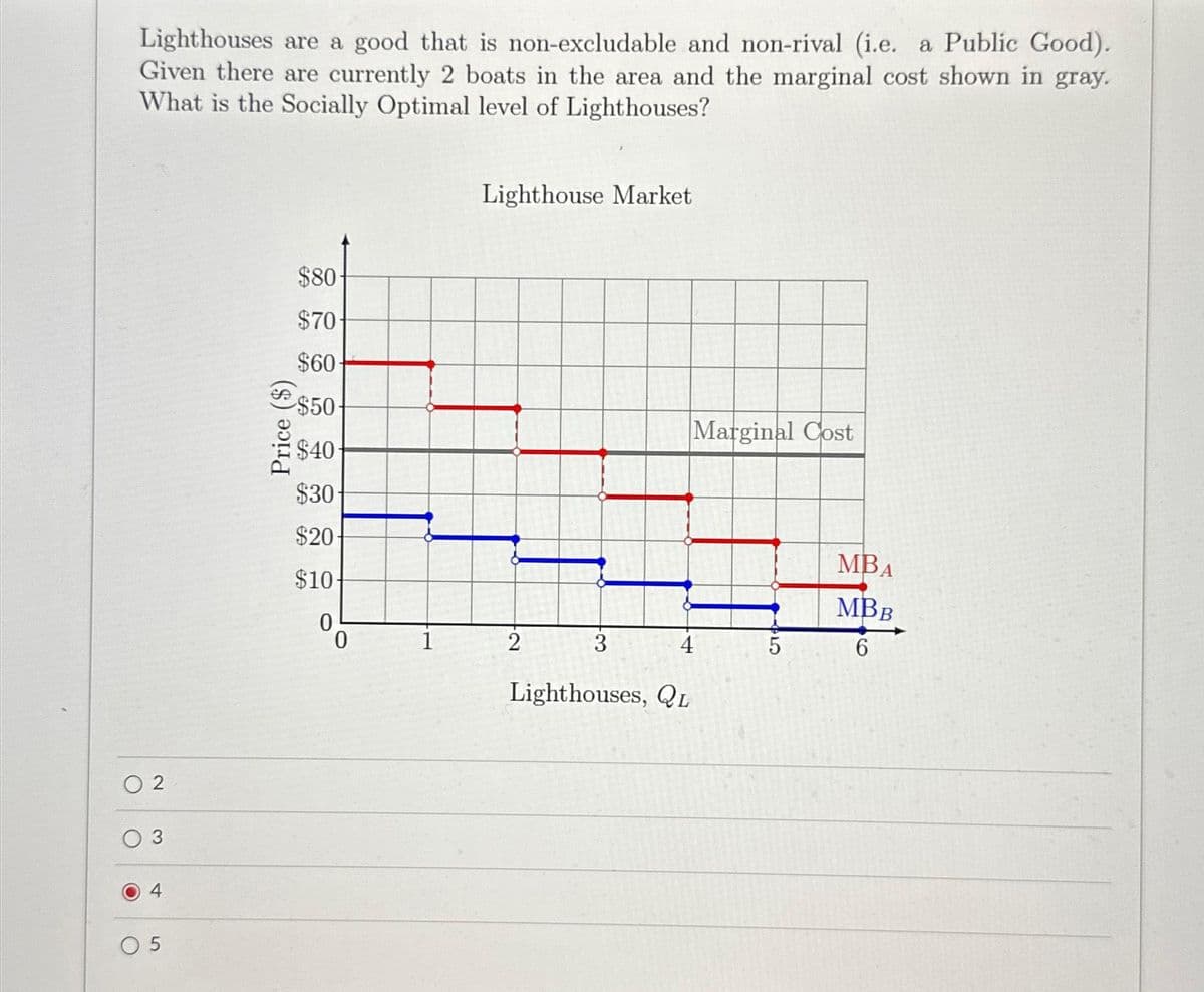 Lighthouses are a good that is non-excludable and non-rival (i.e. a Public Good).
Given there are currently 2 boats in the area and the marginal cost shown in gray.
What is the Socially Optimal level of Lighthouses?
02
49
3
O
t
05
Price ($)
$80-
$70-
$60-
$50
$40
$30-
$20-
$10-
0
0
Lighthouse Market
2
3
Lighthouses, QL
Marginal Cost
5
MBA
MBB
6