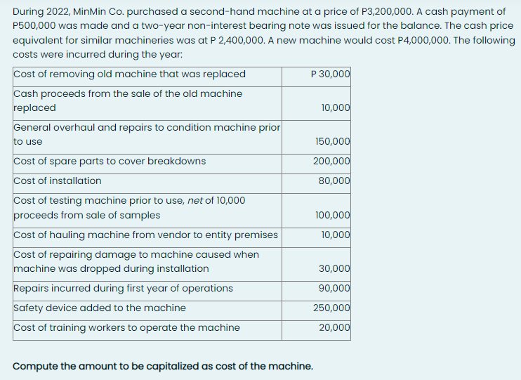 During 2022, MinMin Co. purchased a second-hand machine at a price of P3,200,000. A cash payment of
P500,000 was made and a two-year non-interest bearing note was issued for the balance. The cash price
equivalent for similar machineries was at P 2,400,000. A new machine would cost P4,000,000. The following
costs were incurred during the year:
Cost of removing old machine that was replaced
Cash proceeds from the sale of the old machine
replaced
General overhaul and repairs to condition machine prior
to use
Cost of spare parts to cover breakdowns
Cost of installation
Cost of testing machine prior to use, net of 10,000
proceeds from sale of samples
Cost of hauling machine from vendor to entity premises
Cost of repairing damage to machine caused when
machine was dropped during installation
Repairs incurred during first year of operations
Safety device added to the machine
Cost of training workers to operate the machine
P 30,000
10,000
150,000
200,000
80,000
Compute the amount to be capitalized as cost of the machine.
100,000
10,000
30,000
90,000
250,000
20,000
