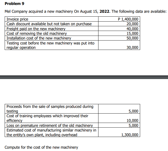 Problem 9
Mel Company acquired a new machinery On August 15, 2022. The following data are available:
P 1,400,000
20,000
40,000
15,000
50,000
30,000
Invoice price
Cash discount available but not taken on purchase
Freight paid on the new machinery
Cost of removing the old machinery
Installation cost of the new machinery
Testing cost before the new machinery was put into
regular operation
Proceeds from the sale of samples produced during
testing
Cost of training employees which improved their
efficiency
Loss on premature retirement of the old machinery
Estimated cost of manufacturing similar machinery in
the entity's own plant, including overhead
Compute for the cost of the new machinery
5,000
10,000
5,000
1,300,000