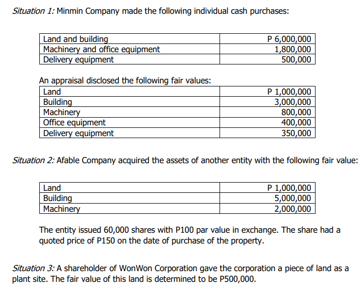 Situation 1: Minmin Company made the following individual cash purchases:
Land and building
Machinery and office equipment
Delivery equipment
An appraisal disclosed the following fair values:
Land
Building
Machinery
Office equipment
Delivery equipment
P 6,000,000
1,800,000
500,000
Land
Building
Machinery
P 1,000,000
3,000,000
800,000
400,000
350,000
Situation 2: Afable Company acquired the assets of another entity with the following fair value:
P 1,000,000
5,000,000
2,000,000
The entity issued 60,000 shares with P100 par value in exchange. The share had a
quoted price of P150 on the date of purchase of the property.
Situation 3: A shareholder of WonWon Corporation gave the corporation a piece of land as a
plant site. The fair value of this land is determined to be P500,000.