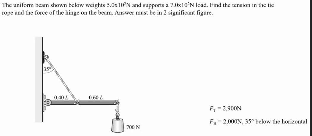 The uniform beam shown below weights 5.0x102N and supports a 7.0X102N load. Find the tension in the tie
rope and the force of the hinge on the beam. Answer must be in 2 significant figure.
0.40 L
0.60 L
FT= 2,900N
FH=2,000N, 35° below the horizontal
700 N

