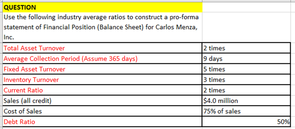 QUESTION
Use the following industry average ratios to construct a pro-forma
statement of Financial Position (Balance Sheet) for Carlos Menza,
Inc.
Total Asset Turnover
Average Collection Period (Assume 365 days)
Fixed Asset Turnover
Inventory Turnover
Current Ratio
Sales (all credit)
Cost of Sales
Debt Ratio
2 times
9 days
5 times
3 times
2 times
$4.0 million
75% of sales
50%