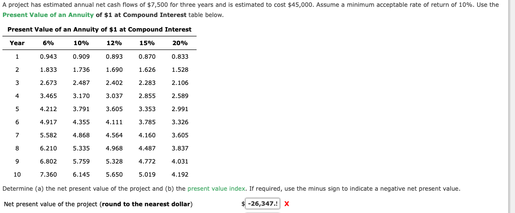 A project has estimated annual net cash flows of $7,500 for three years and is estimated to cost $45,000. Assume a minimum acceptable rate of return of 10%. Use the
Present Value of an Annuity of $1 at Compound Interest table below.
Present Value of an Annuity of $1 at Compound Interest
Year
6%
10%
12%
15%
20%
1
0.943
0.909
0.893
0.870
0.833
2
1.833
1.736
1.690
1.626
1.528
2.673
2.487
2.402
2.283
2.106
4
3.465
3.170
3.037
2.855
2.589
5
4.212
3.791
3.605
3.353
2.991
6
4.917
4.355
4.111
3.785
3.326
7
5.582
4.868
4.564
4.160
3.605
8
6.210
5.335
4.968
4.487
3.837
6.802
5.759
5.328
4.772
4.031
10
7.360
6.145
5.650
5.019
4.192
Determine (a) the net present value of the project and (b) the present value index. If required, use the minus sign to indicate a negative net present value.
Net present value of the project (round to the nearest dollar)
$ -26,347.! x
