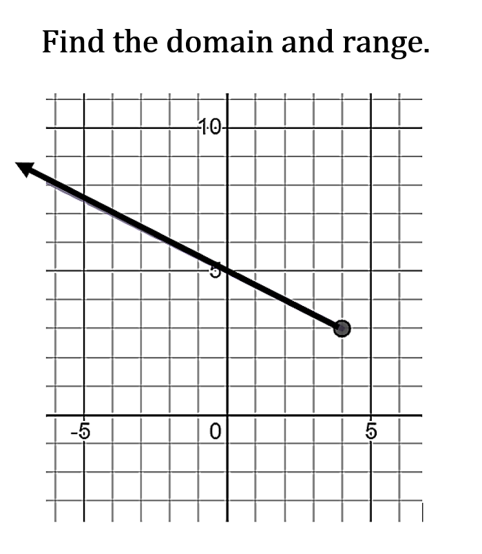Find the domain and range.
-5
10+
→
0
-67-
5