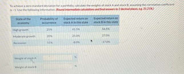 To achieve a zero standard deviation for a portfolio, calculate the weights of stock A and stock B, assuming the correlation coefficient
is-1. Use the following information. (Round intermediate calculations and final answers to 2 decimal places, eg. 31.21%)
State of the
economy
High growth
Moderate growth
Recession
Weight of stock A
Weight of stock B
Probability of
occurrence
25%
20%
55%
Expected return on
stock A in this state
41.5%
21.0%
-8.0%
%
Expected return on
stock B in this state
56.5%
27.0%
-17.0%