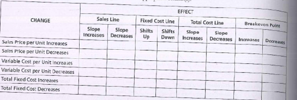 EFFECT
Sales Line
Fixed Cost Line
Total Cost Line
Brakeven Point
CHANGE
Slope
Slope
Increases
Shifts
Down
Shifts
Slope
Decreases
Decreases
Up
Increases
Slope
Incroases
Decreases
Sales Price per Unit Increases
Sales Price per Unit Decreases
Variable Cost per Unit Increases
Variable Cest per Unit Decreases
Total Ficed Cost Increases
Total Fixed Cos: Decreases
