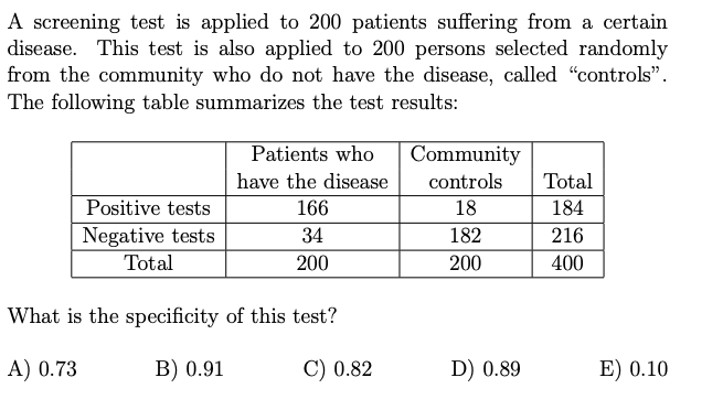 A screening test is applied to 200 patients suffering from a certain
disease. This test is also applied to 200 persons selected randomly
from the community who do not have the disease, called "controls".
The following table summarizes the test results:
Patients who
Community
have the disease
controls
Total
Positive tests
166
18
184
Negative tests
34
182
216
Total
200
200
400
What is the specificity of this test?
A) 0.73
B) 0.91
C) 0.82
D) 0.89
E) 0.10