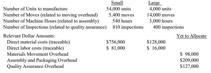 Small
Large
4,000 units
Number of Units to manufacture
54,000 units
Number of Moves (related to moving overhead)
Number of Machine Hours (related to assembly)
Number of Inspections (related to quality assurance) 810 inspections
5,400 moves
14,000 moves
540 hours
3,000 hours
400 inspections
Relevant Dollar Amounts:
Yet to Allocate
Direct material costs (traceable)
S756,000
$128,000
Direct labor costs (traceable)
$ 81,000
S 16,000
Materials Movement Overhead
$ 98,000
Assembly and Packaging Overhead
Quality Assurance Overhead
$209,000
$127,000
