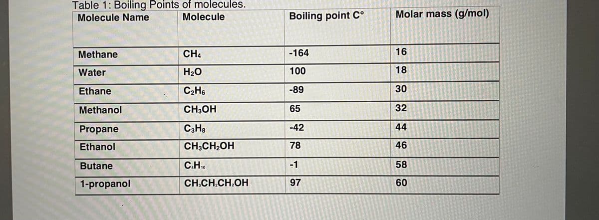Table 1: Boiling Points of molecules.
Molecule
Molecule Name
Boiling point C°
Molar mass (g/mol)
Methane
CH4
-164
16
Water
H20
100
18
Ethane
C2H6
-89
30
Methanol
CH;OH
65
32
Propane
C3H3
-42
44
Ethanol
CH;CH2OH
78
46
Butane
C.H10
-1
58
1-propanol
CH.CH.CH.OH
97
60
