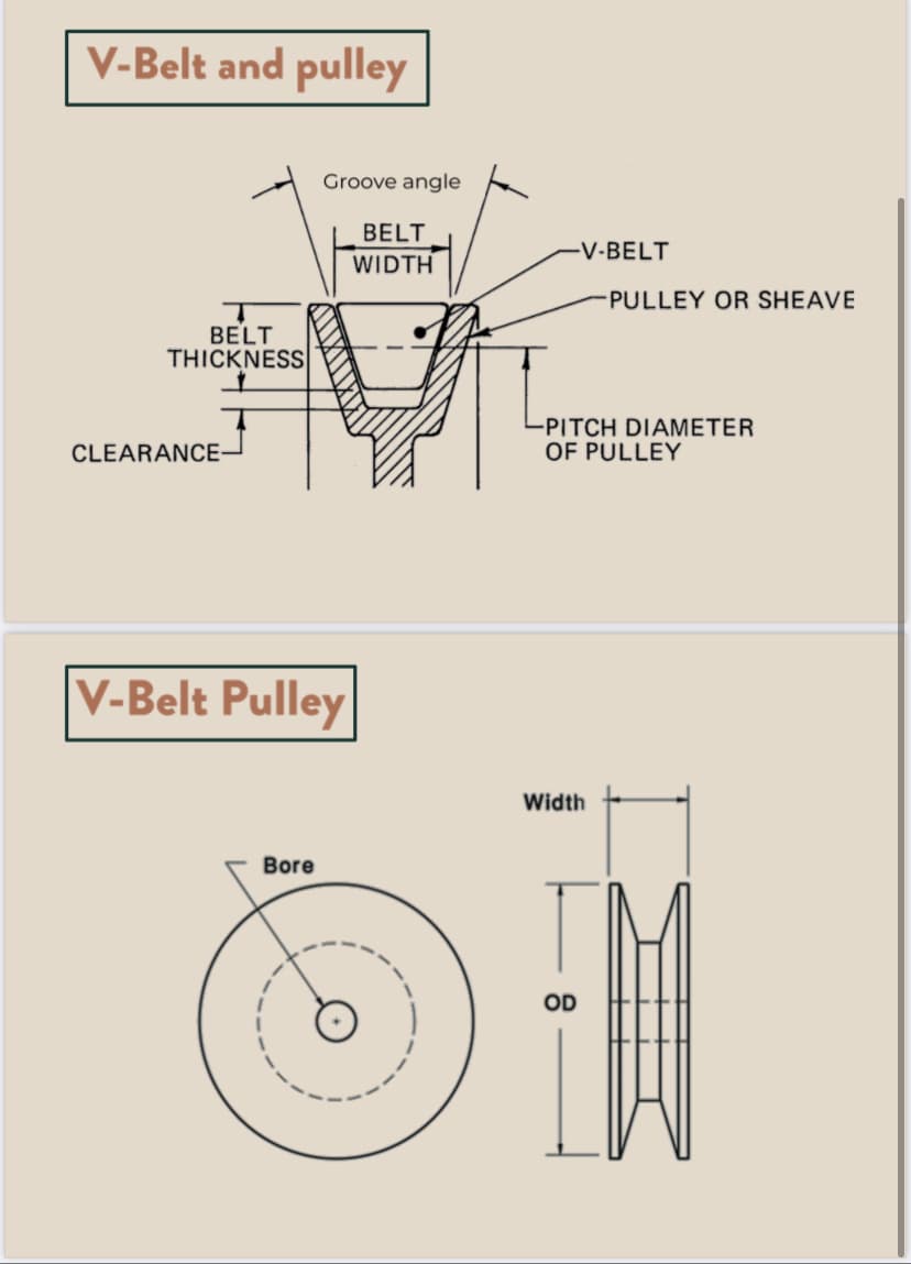 V-Belt and pulley
BELT
THICKNESS
CLEARANCE
Groove angle
V-Belt Pulley
Bore
BELT
WIDTH
-V-BELT
-PULLEY OR SHEAVE
LPITCH DIAMETER
OF PULLEY
Width
OD
ON