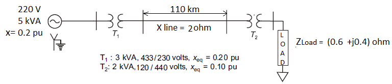 220 V
110 km
5 kVA
X line = 20hm
x= 0.2 pu
T,
T2
L
ZLoad = (0.6 +jo.4) ohm
T1:3 kVA, 433/230 volts, Xeg = 0.20 pu
T2: 2 kVA, 120/440 volts, xeg = 0.10 pu
%3D
