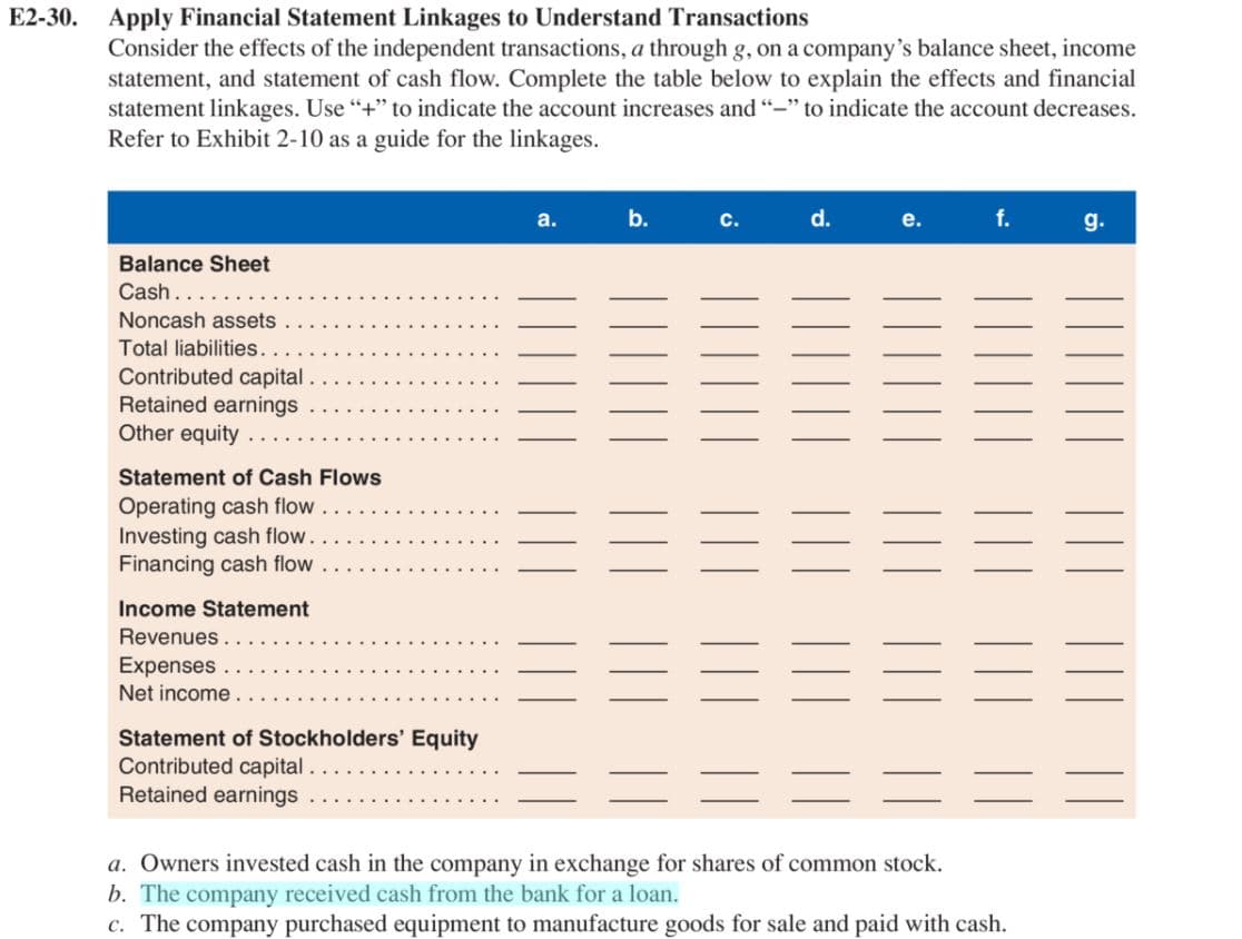E2-30.
Apply Financial Statement Linkages to Understand Transactions
Consider the effects of the independent transactions, a through g, on a company's balance sheet, income
statement, and statement of cash flow. Complete the table below to explain the effects and financial
statement linkages. Use "+" to indicate the account increases and "-" to indicate the account decreases.
Refer to Exhibit 2-10 as a guide for the linkages.
а.
b.
C.
d.
е.
f.
g.
Balance Sheet
Cash...
Noncash assets
Total liabilities.
Contributed capital .
Retained earnings
Other equity
Statement of Cash Flows
Operating cash flow
Investing cash flow.
Financing cash flow
Income Statement
Revenues
Expenses
Net income.
Statement of Stockholders' Equity
Contributed capital.
Retained earnings
a. Owners invested cash in the company in exchange for shares of common stock.
b. The company received cash from the bank for a loan.
c. The company purchased equipment to manufacture goods for sale and paid with cash.
||
||

