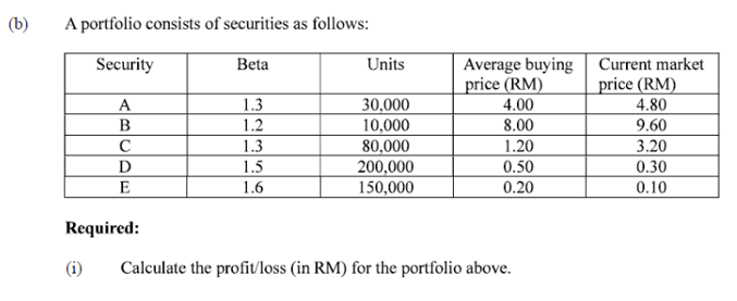 (b)
A portfolio consists of securities as follows:
Average buying| Current market
price (RM)
4.00
Security
Beta
Units
price (RM)
4.80
1.3
1.2
30,000
10,000
80,000
200,000
150,000
A
8.00
9.60
3.20
0.30
1.3
1.20
1.5
0.50
E
1.6
0.20
0.10
Required:
(i)
Calculate the profit/loss (in RM) for the portfolio above.
