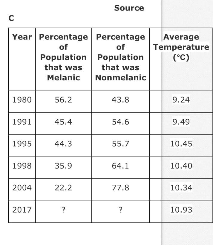 Source
C
Year Percentage Percentage
Average
Temperature
(°C)
of
of
Population Population
that was
that was
Melanic
Nonmelanic
1980
56.2
43.8
9.24
1991
45.4
54.6
9.49
1995
44.3
55.7
10.45
1998
35.9
64.1
10.40
2004
22.2
77.8
10.34
2017
10.93

