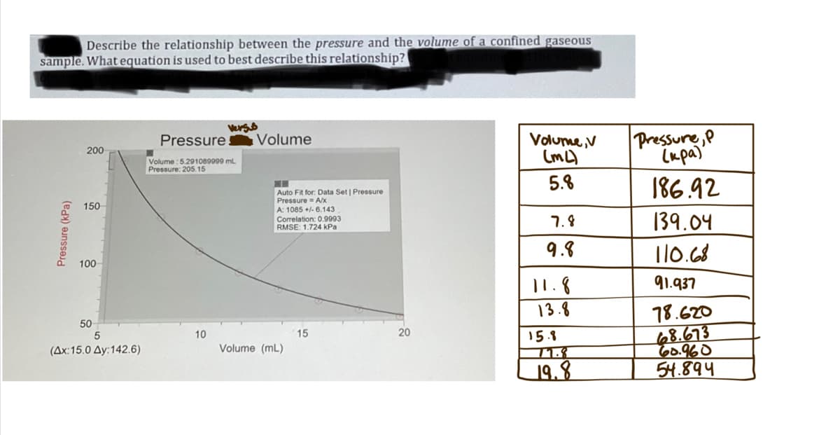 Describe the relationship between the pressure and the volume of a confined gaseous
sample. What equation is used to best describe this relationship?
Pressure (kPa)
200
150
100
50
5
(Ax: 15.0 Ay: 142.6)
Versus
Pressure
M
Volume: 5.291089999 mL
Pressure: 205.15
10
Volume
Auto Fit for: Data Set | Pressure
Pressure A/x
A: 1085 +/-6.143
Correlation: 0.9993
RMSE: 1.724 kPa
Volume (mL)
15
20
Volume, V
(ML)
5.8
7.8
9.8
11.8
13.8
15.8
19.8
Pressure, P
(kpa)
186.92
139.04
110.68
91.937
78.620
68.673
60.960
54.894