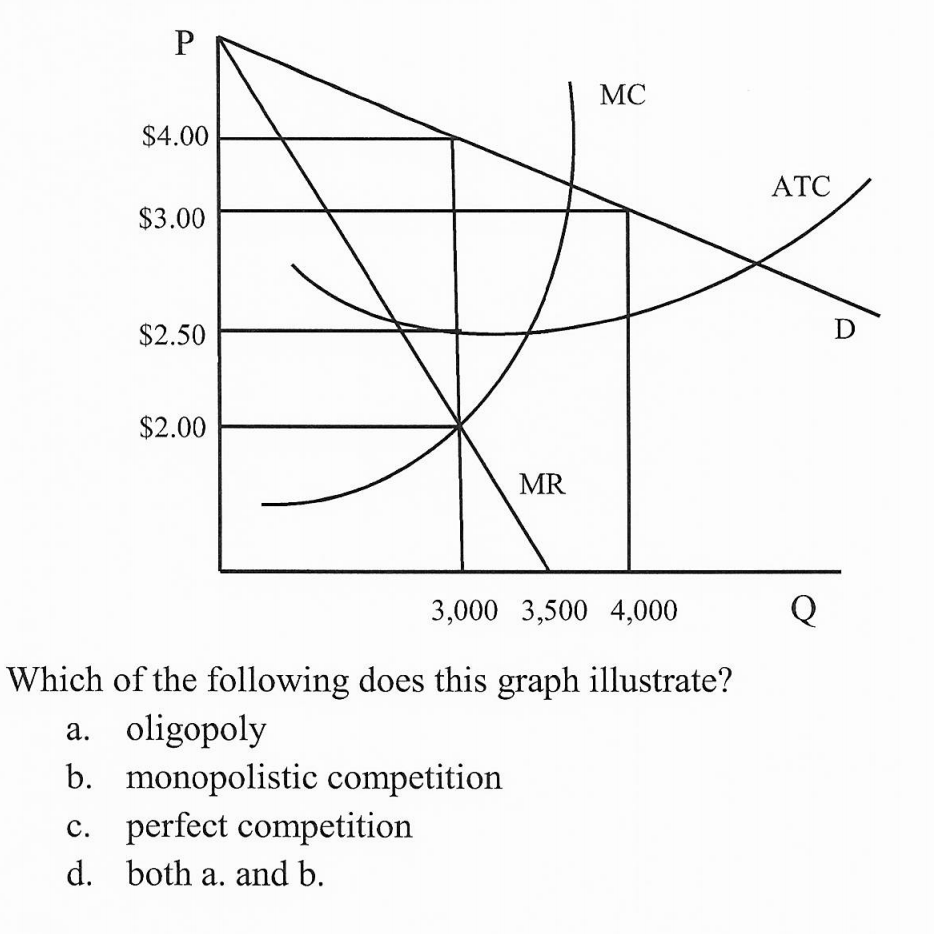 P
МС
$4.00
АТС
$3.00
D
$2.50
$2.00
MR
Q
3,000 3,500 4,000
Which of the following does this graph illustrate?
a. oligopoly
b. monopolistic competition
perfect competition
d. both a. and b.
