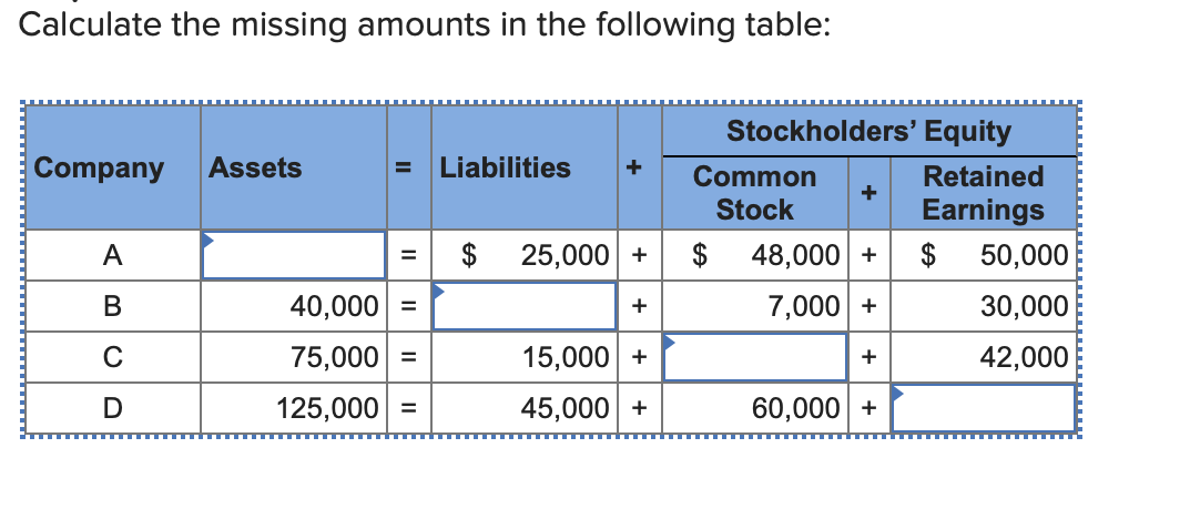 Calculate the missing amounts in the following table:
Company Assets
A
B
C
D
= Liabilities +
II
40,000 =
75,000 =
125,000 =
25,000 +
+
15,000 +
45,000 +
Stockholders' Equity
Common
Stock
$
+
48,000 +
7,000 +
+
60,000 +
Retained
Earnings
$
50,000
30,000
42,000